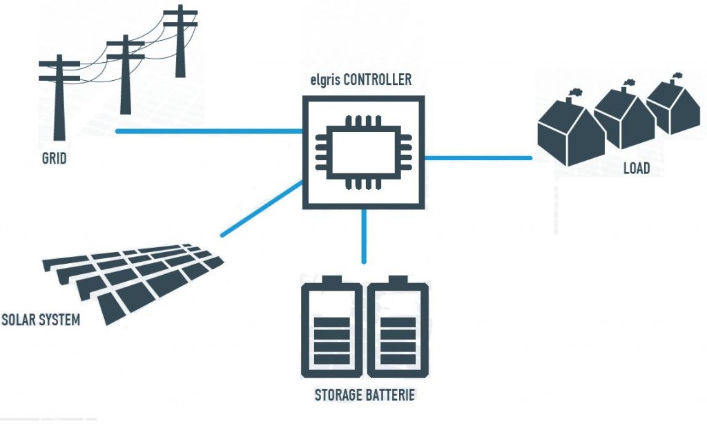 HYBRID inverter with solar and grid inputs