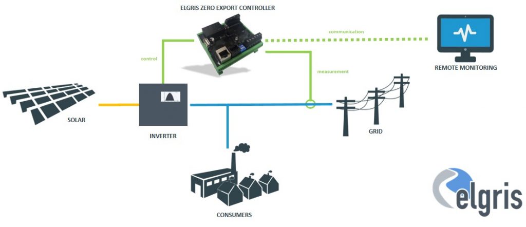 Universal-zero-feed-in-for-all-PV-inverters